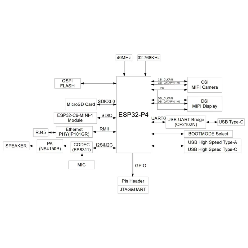 ESP32-P4-Function-EV-Board 개발  - Esp32 리뷰 및 가격
